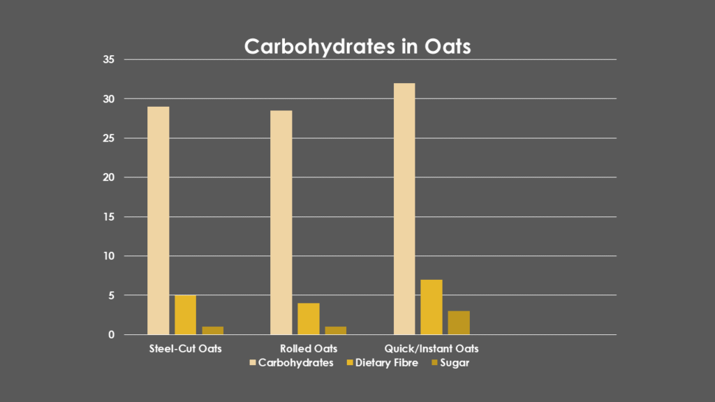 Carbohydrates in Oats