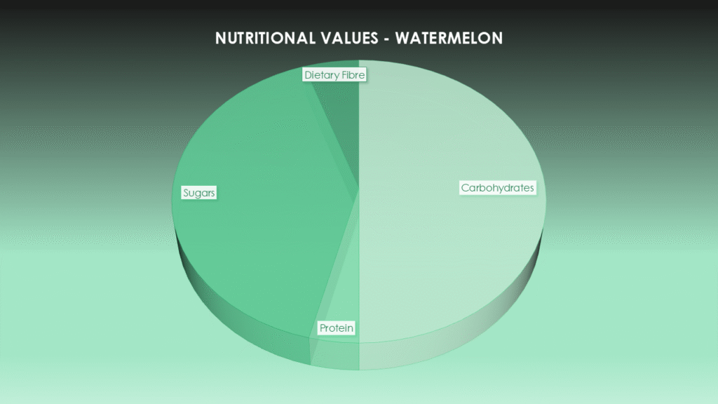 Carbohydrates in Watermelon