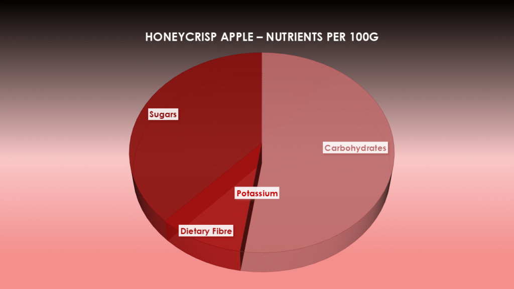 Nutrients In Honeycrisp Apple